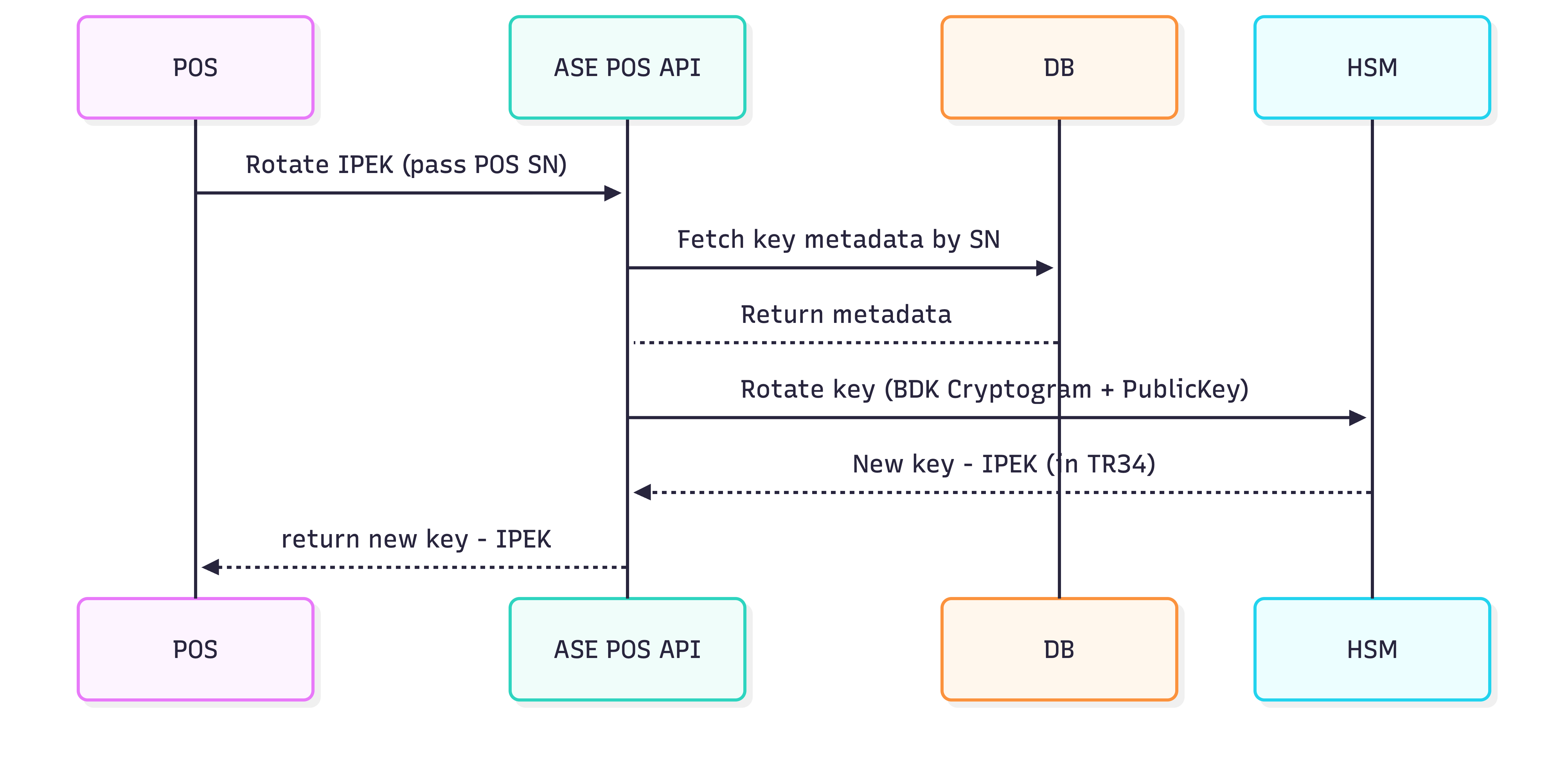 ILP Cards, POS Key Rotation
